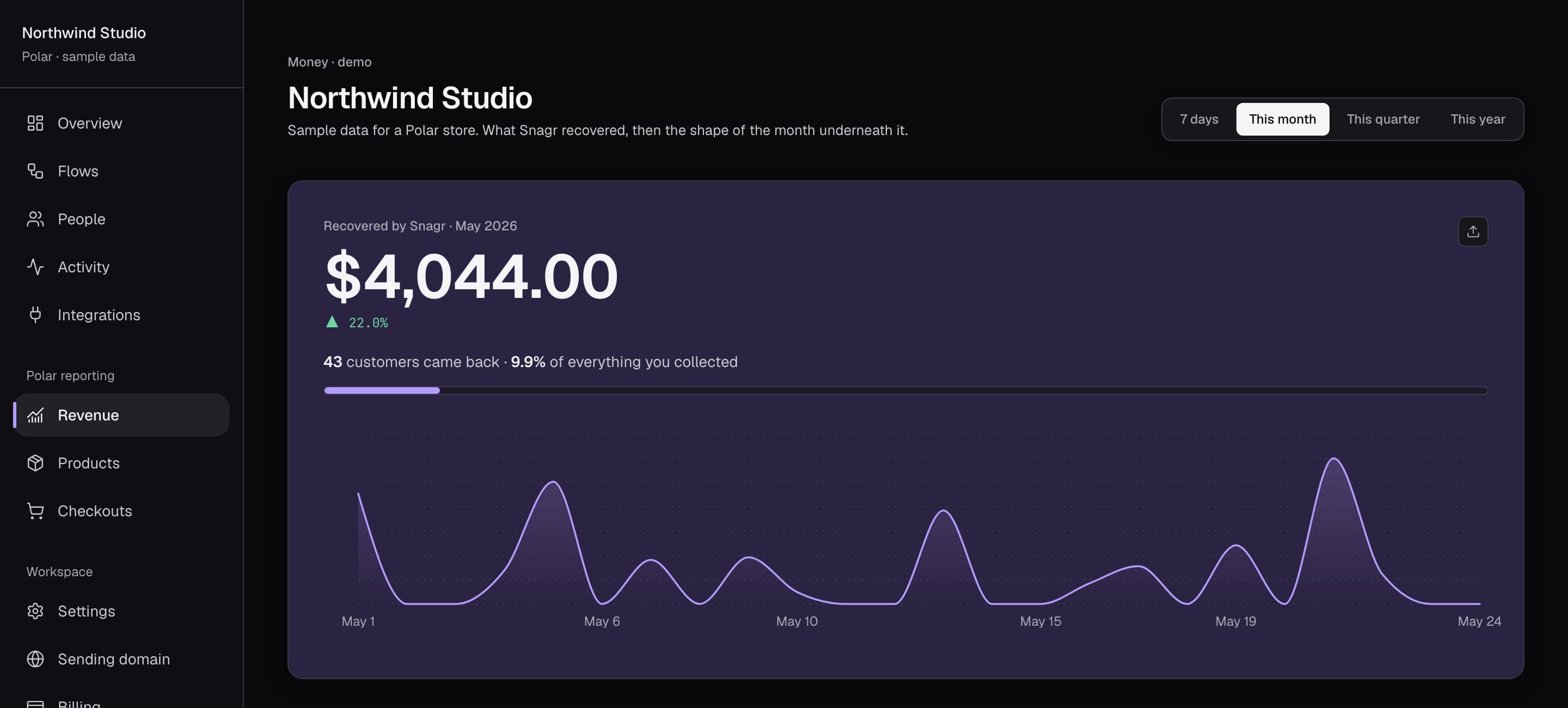 The Snagr app: $4,044 recovered this month, with a daily recovery chart and the workspace sidebar